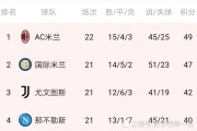  国际米兰登顶积分榜首  