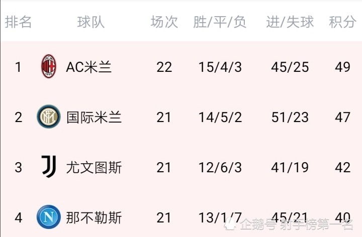  国际米兰登顶积分榜首  